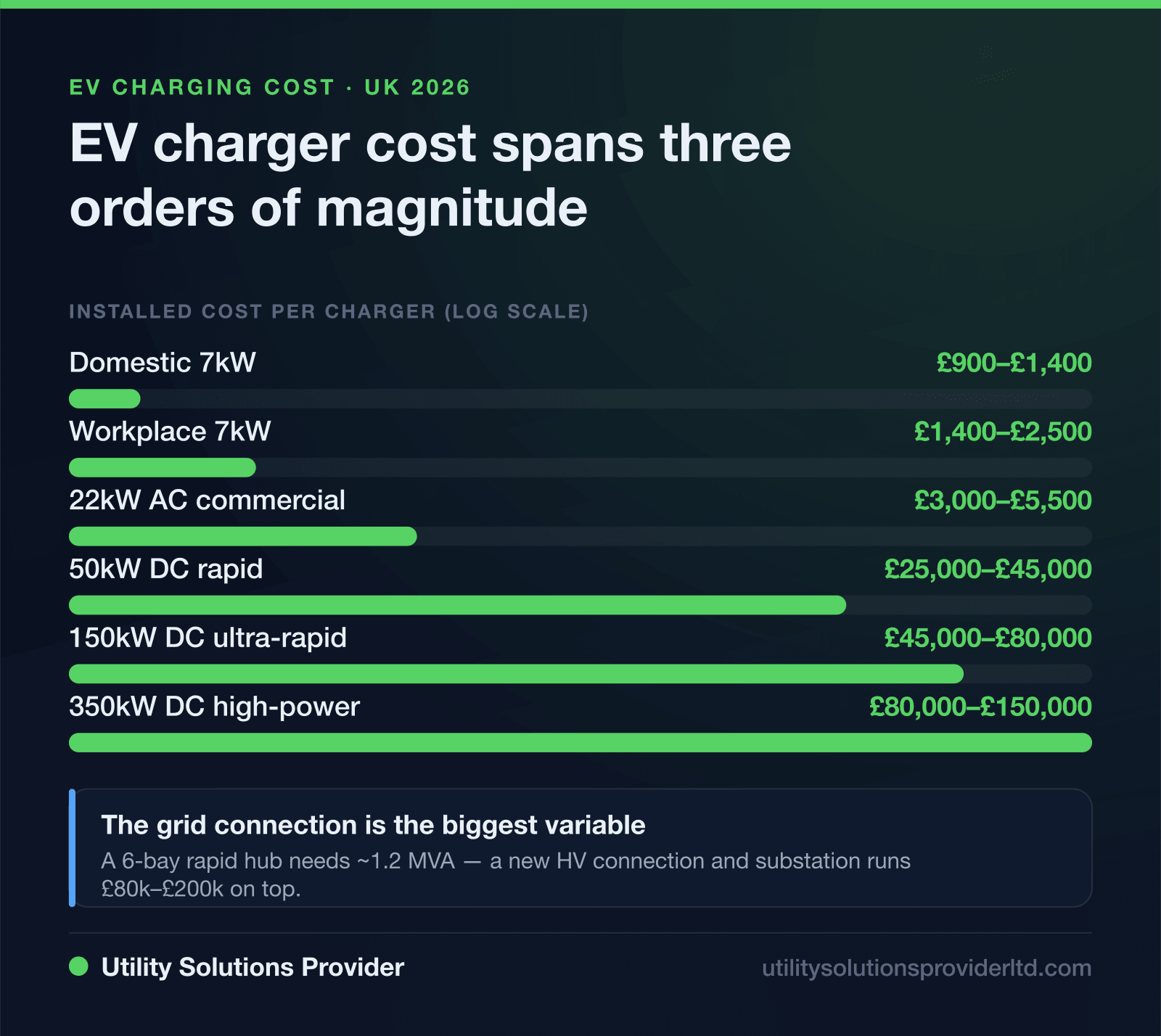 Infographic: EV charger installation cost by type in the UK, 2026
