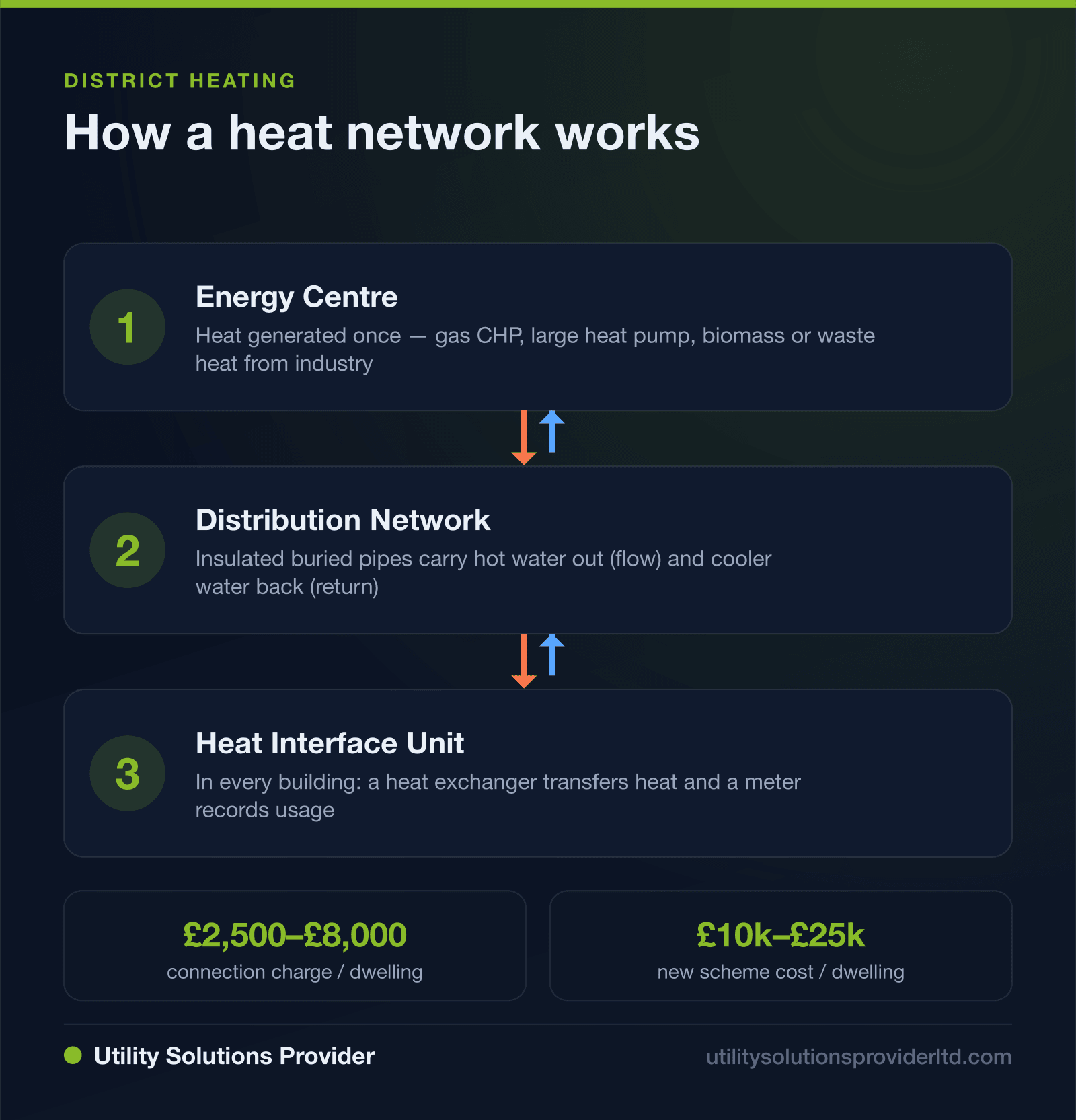 Infographic: how a district heating network works